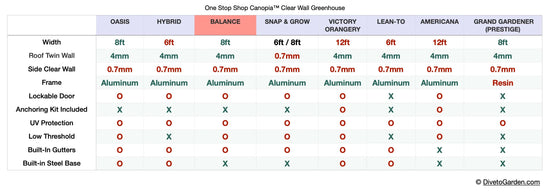 Balance Greenhouse - Balance™ 8x7x8.ft Clear Wall Greenhouse