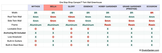 Bella Greenhouse - Bella™ 8x8x12.ft Twin Wall Greenhouse