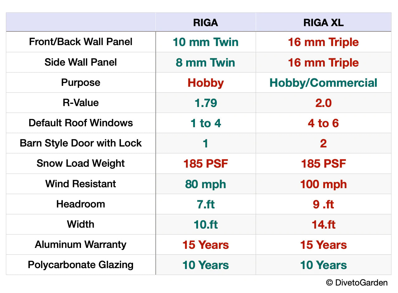 Educational Greenhouse - RIGA XL 7™ 14X9X24.ft Greenhouse/Special Kit