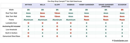 Essence™ 8x8x12.ft Twin Wall Greenhouse - Dive To Garden