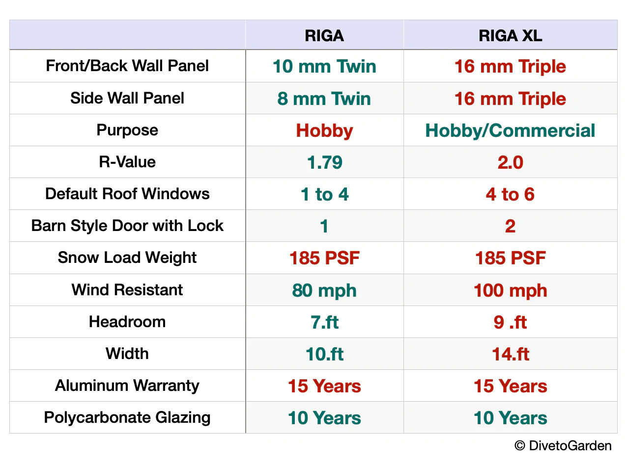 RIGA L Greenhouse - RIGA 3™ 10X7X10.ft Greenhouse/Special Kit