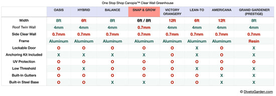 Snap&Grow 6 Greenhouse - Snap&Grow™ 6x7x12.ft Clear Wall Greenhouse