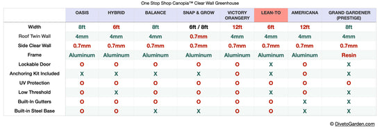 Lean-To™ 8x8x4.ft Clear Wall Greenhouse - Dive To Garden