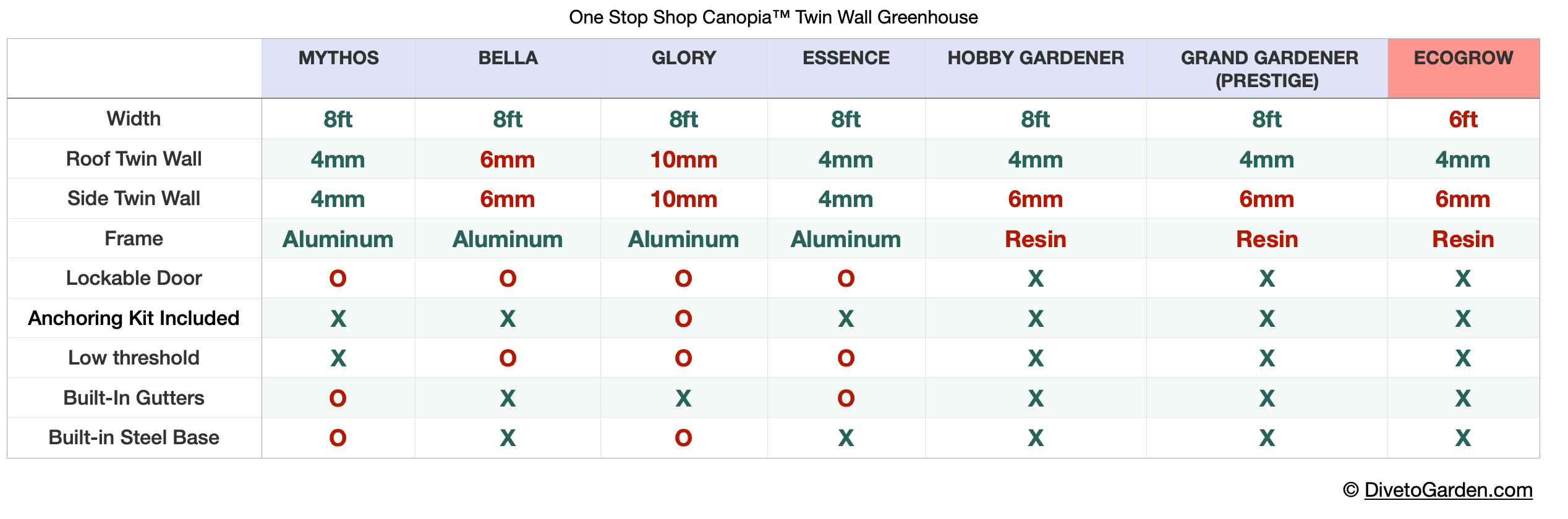 EcoGrow 2™ 6x6x10 Wide Twin Wall Greenhouse - Dive To Garden