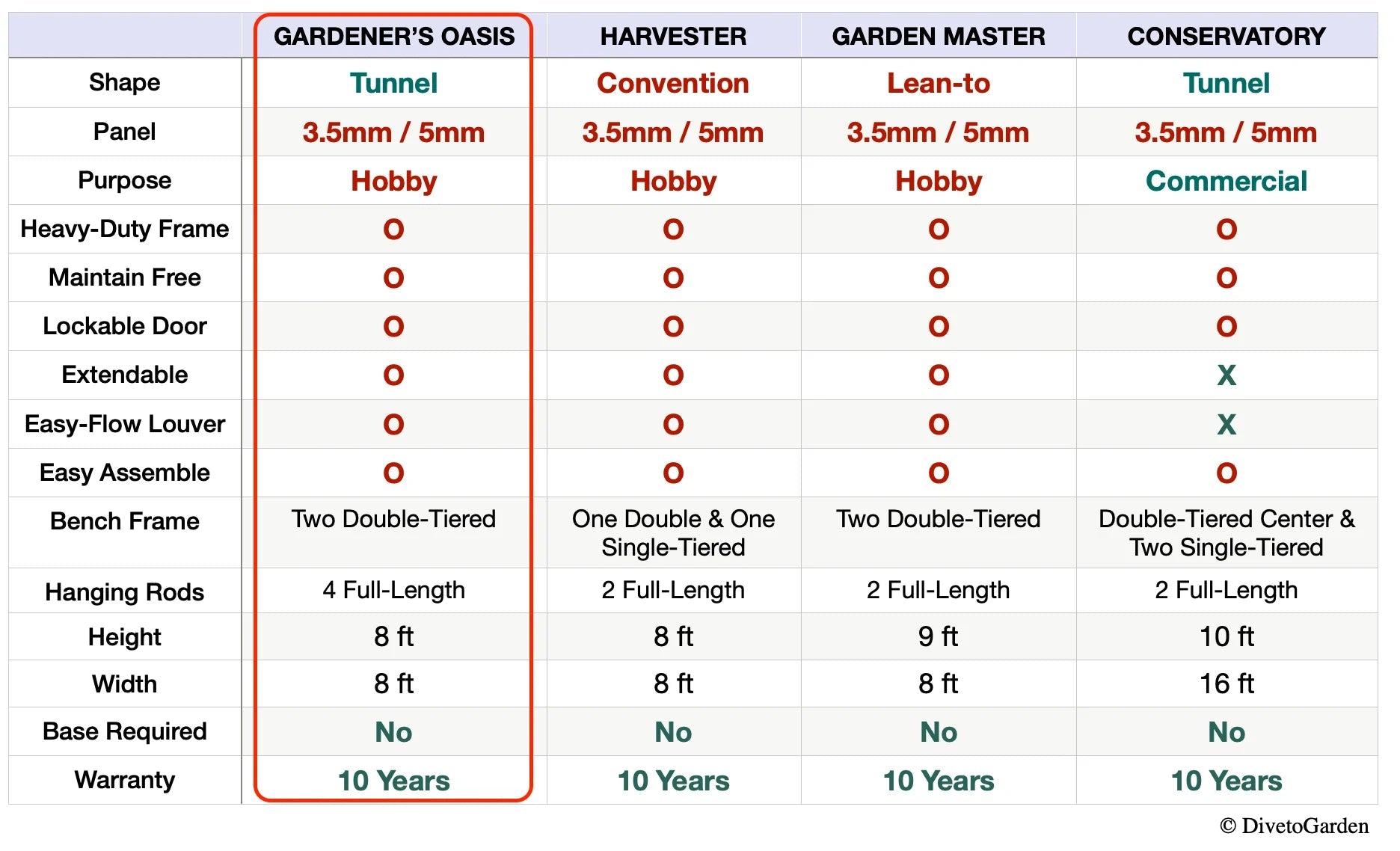 Gardener's Oasis™  8x8x16.ft Round Heat Efficient Greenhouse - Dive To Garden