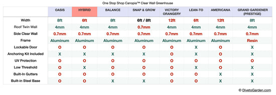 Hybrid™ 6x7x14.ft Clear Wall Greenhouse - Dive To Garden