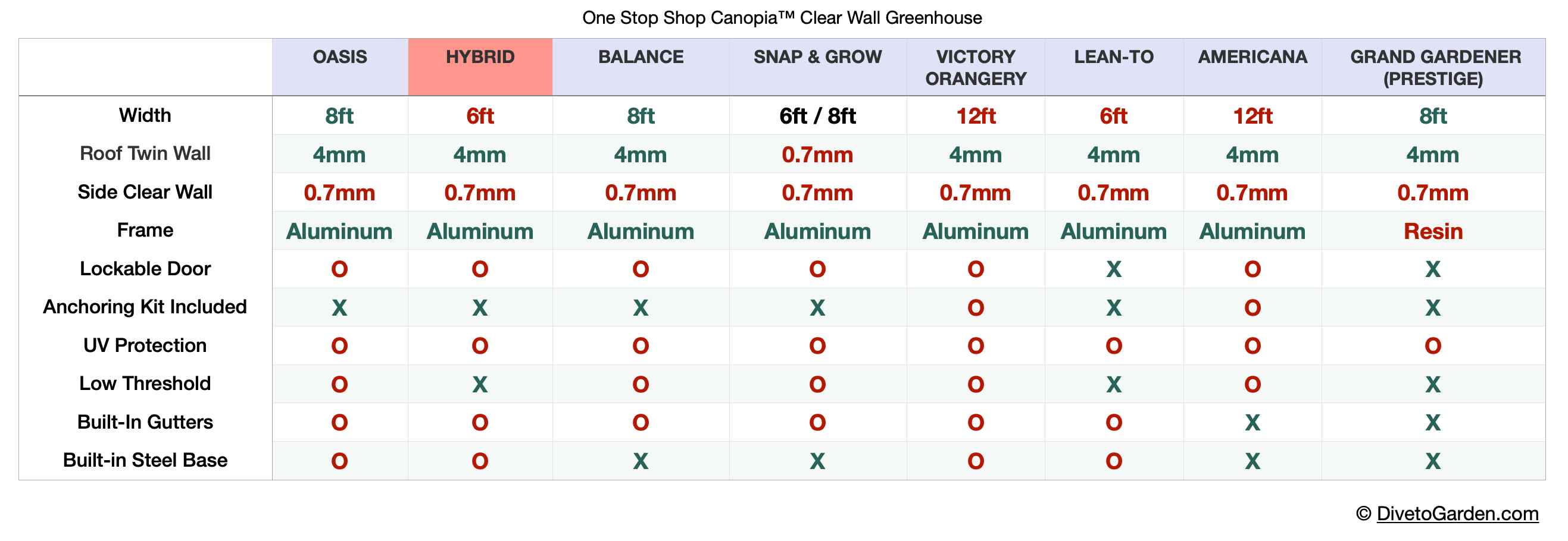 Hybrid™ 6x7x6.ft Clear Wall Greenhouse - Dive To Garden