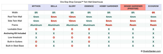 Prestige 2™ 8x8x8.ft Resin Greenhouse Package - Dive To Garden